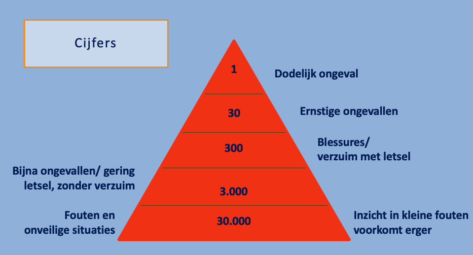 Ongeval piramide